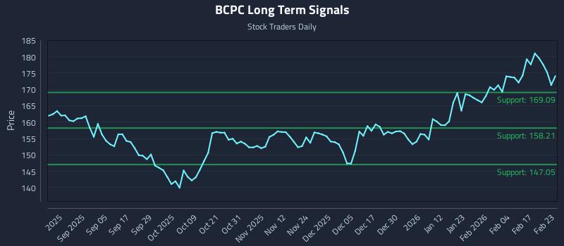 BCPC Long Term Analysis for February 23 2026