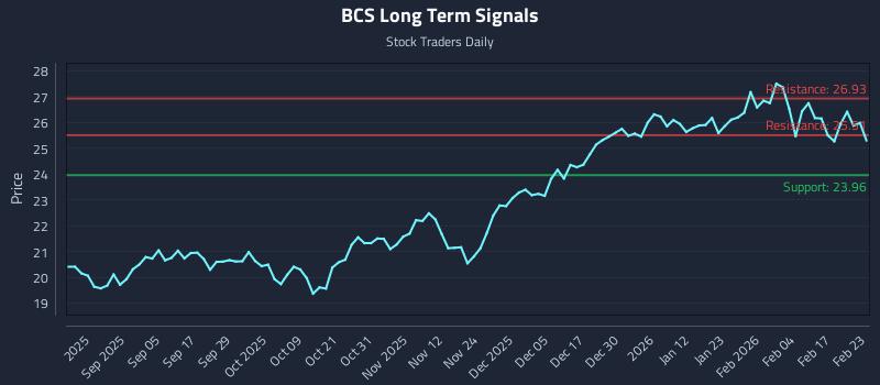 BCS Long Term Analysis for February 23 2026