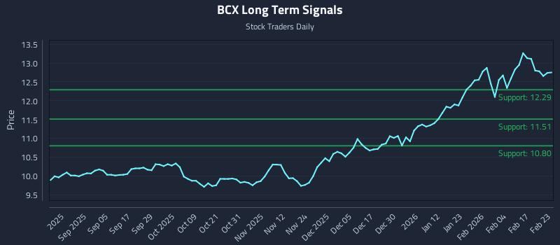BCX Long Term Analysis for February 23 2026