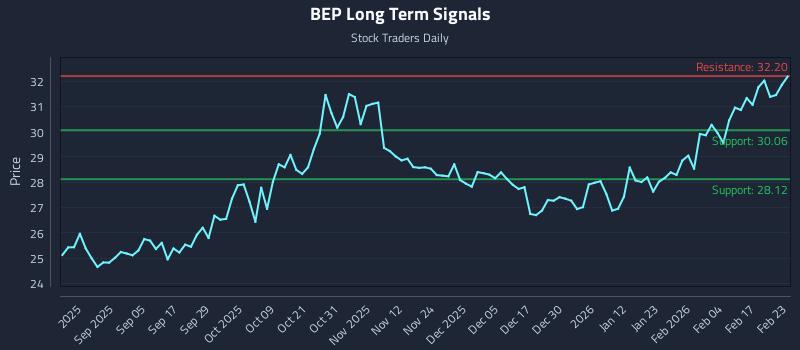BEP Long Term Analysis for February 23 2026