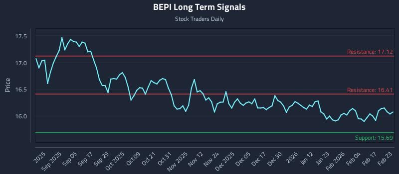 BEPI Long Term Analysis for February 23 2026