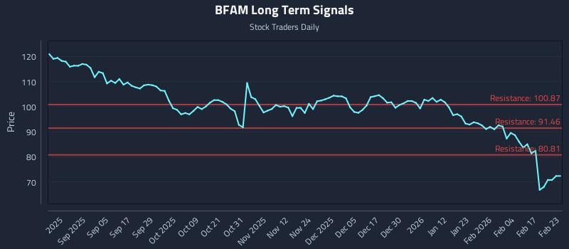 BFAM Long Term Analysis for February 23 2026 BFAM Long Term Analysis for February 23 2026