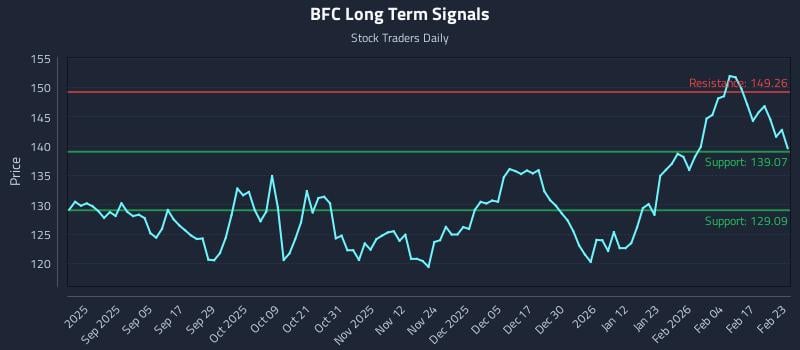 BFC Long Term Analysis for February 23 2026 BFC Long Term Analysis for February 23 2026