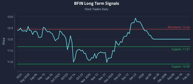 BFIN Long Term Analysis for February 23 2026