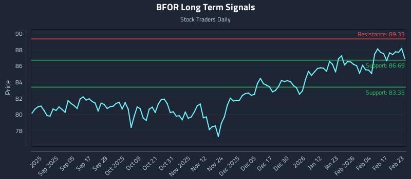 BFOR Long Term Analysis for February 23 2026 BFOR Long Term Analysis for February 23 2026