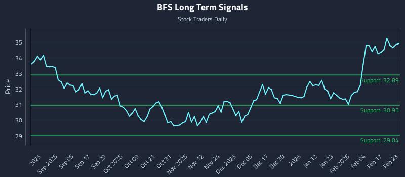 BFS Long Term Analysis for February 23 2026