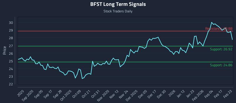 BFST Long Term Analysis for February 23 2026