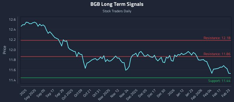 BGB Long Term Analysis for February 23 2026