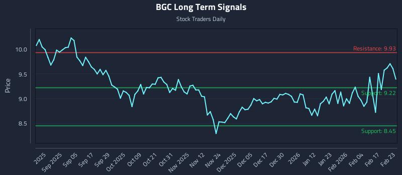 BGC Long Term Analysis for February 23 2026