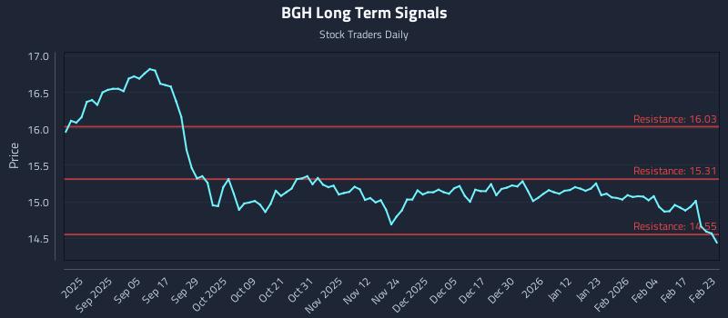 BGH Long Term Analysis for February 23 2026 BGH Long Term Analysis for February 23 2026
