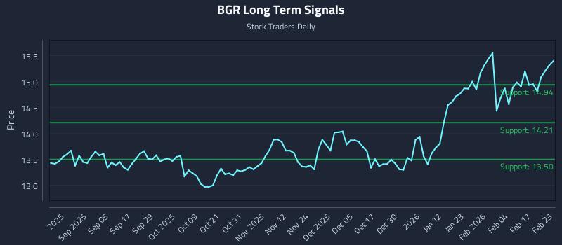 BGR Long Term Analysis for February 23 2026
