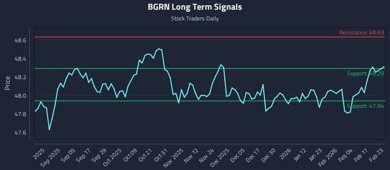 BGRN Long Term Analysis for February 23 2026