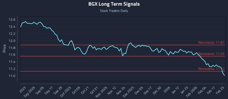 BGX Long Term Analysis for February 23 2026