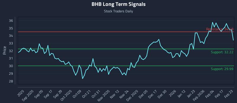 BHB Long Term Analysis for February 23 2026 BHB Long Term Analysis for February 23 2026