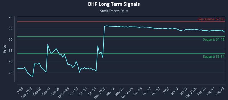 BHF Long Term Analysis for February 23 2026