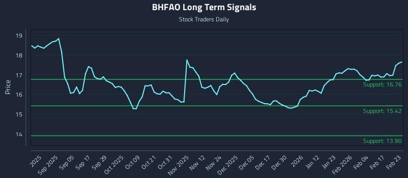 BHFAO Long Term Analysis for February 23 2026 BHFAO Long Term Analysis for February 23 2026