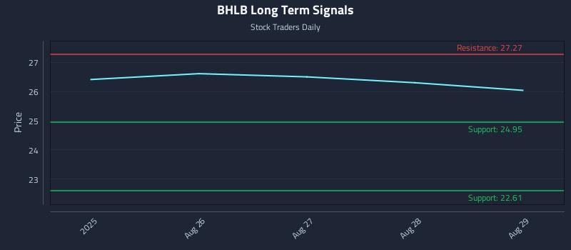 BHLB Long Term Analysis for February 23 2026 BHLB Long Term Analysis for February 23 2026