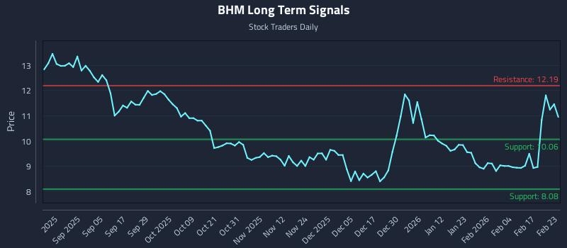 BHM Long Term Analysis for February 23 2026