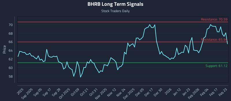 BHRB Long Term Analysis for February 23 2026 BHRB Long Term Analysis for February 23 2026