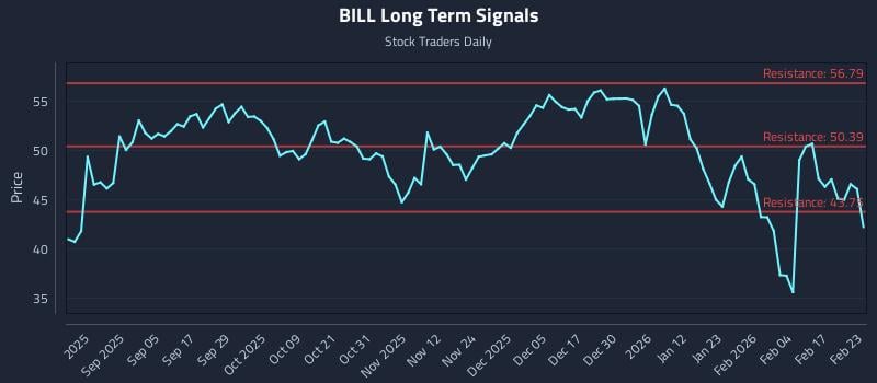 BILL Long Term Analysis for February 23 2026