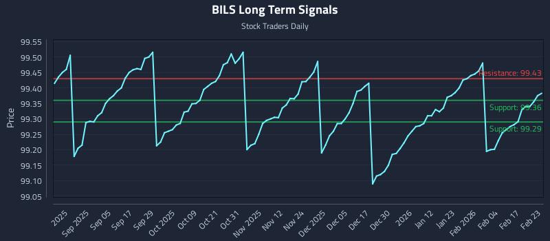 BILS Long Term Analysis for February 23 2026