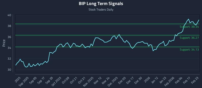 BIP Long Term Analysis for February 23 2026 BIP Long Term Analysis for February 23 2026