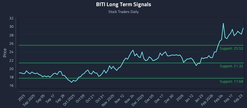BITI Long Term Analysis for February 23 2026 BITI Long Term Analysis for February 23 2026