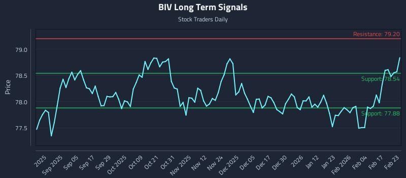 BIV Long Term Analysis for February 23 2026 BIV Long Term Analysis for February 23 2026