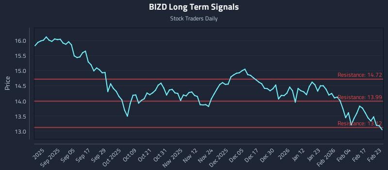 BIZD Long Term Analysis for February 23 2026 BIZD Long Term Analysis for February 23 2026