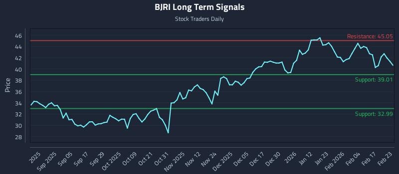 BJRI Long Term Analysis for February 23 2026