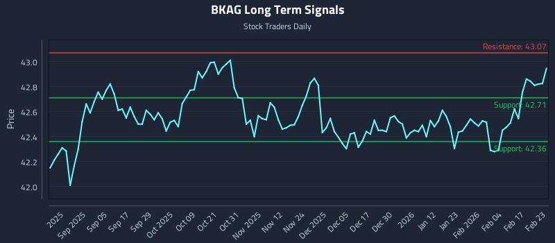 BKAG Long Term Analysis for February 23 2026