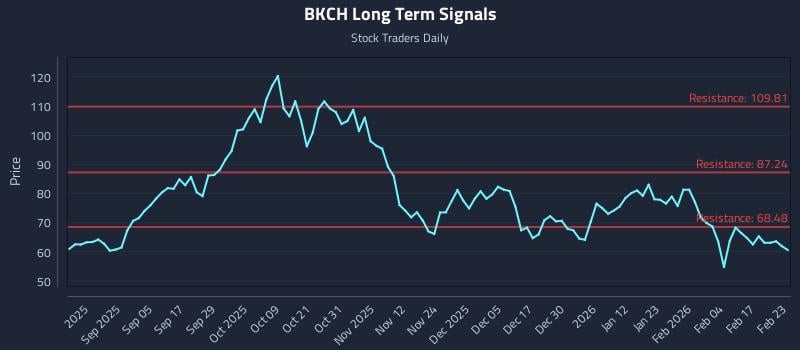BKCH Long Term Analysis for February 23 2026