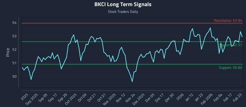 BKCI Long Term Analysis for February 23 2026