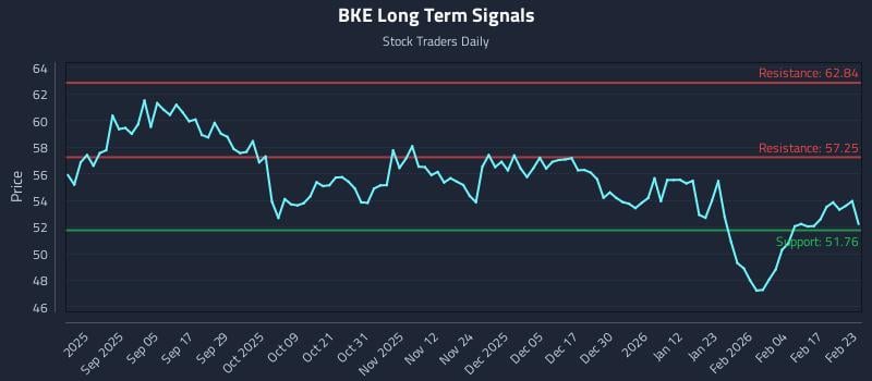 BKE Long Term Analysis for February 23 2026 BKE Long Term Analysis for February 23 2026