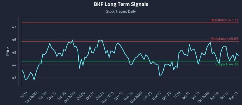 BKF Long Term Analysis for February 23 2026
