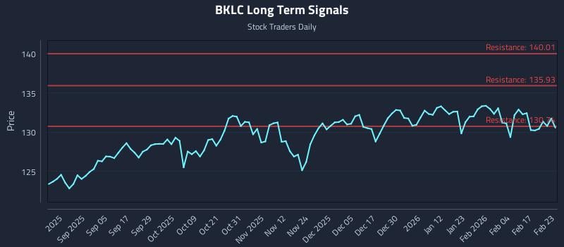BKLC Long Term Analysis for February 23 2026 BKLC Long Term Analysis for February 23 2026