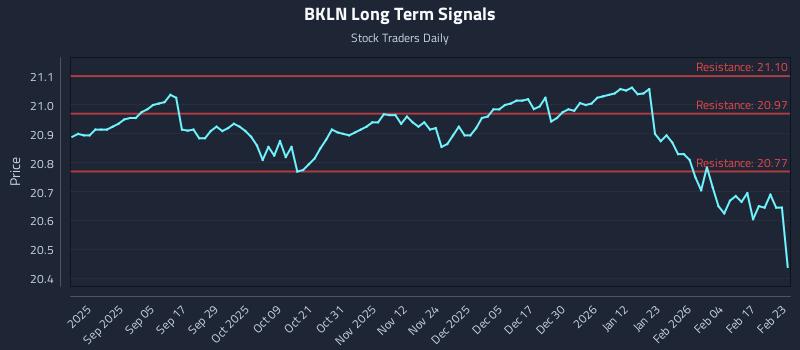 BKLN Long Term Analysis for February 23 2026 BKLN Long Term Analysis for February 23 2026