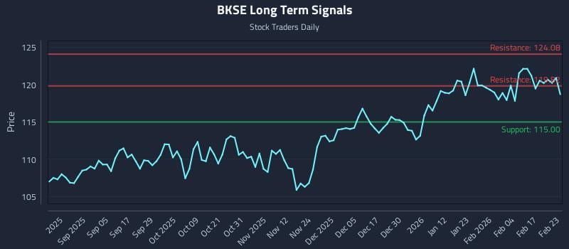 BKSE Long Term Analysis for February 23 2026