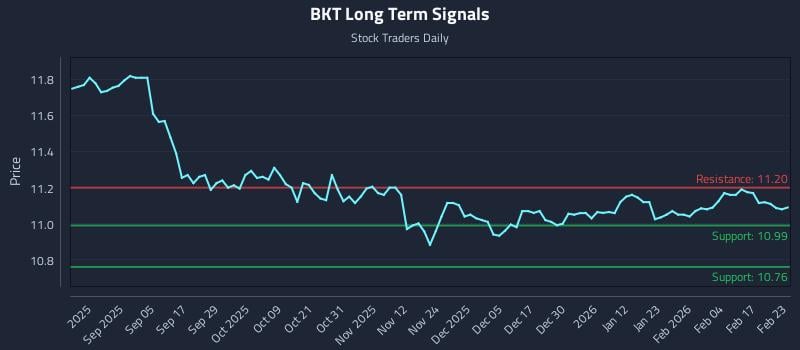 BKT Long Term Analysis for February 23 2026