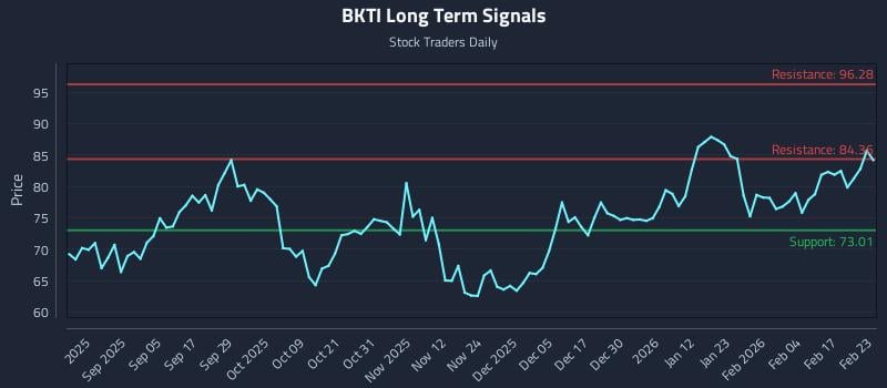 BKTI Long Term Analysis for February 23 2026