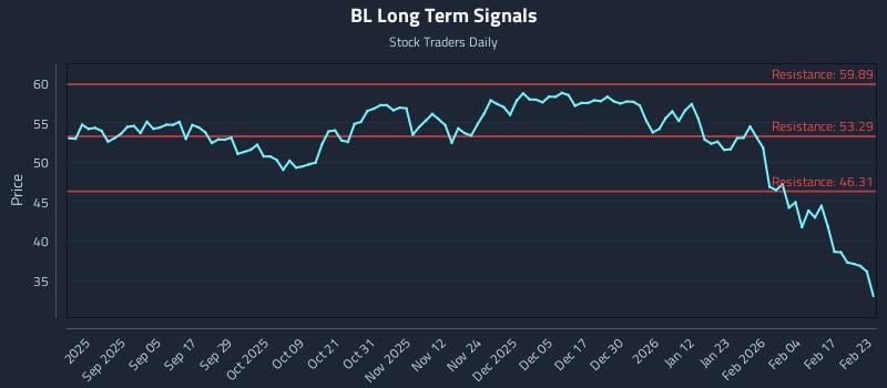 BL Long Term Analysis for February 23 2026