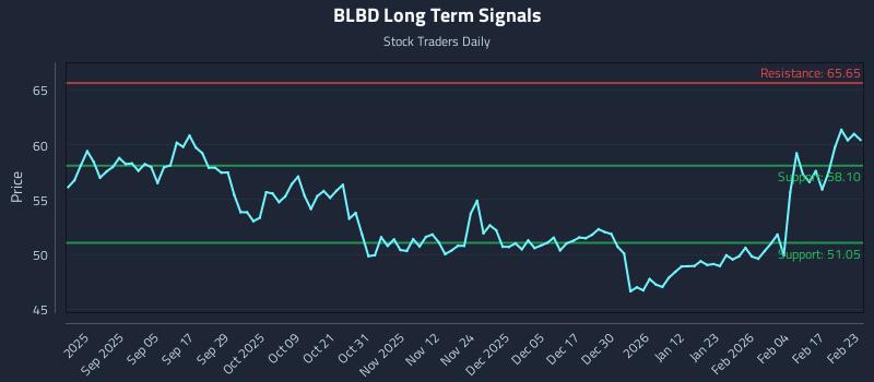 BLBD Long Term Analysis for February 23 2026