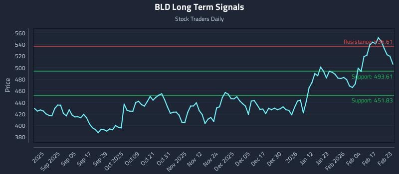 BLD Long Term Analysis for February 23 2026 BLD Long Term Analysis for February 23 2026