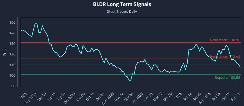 BLDR Long Term Analysis for February 23 2026