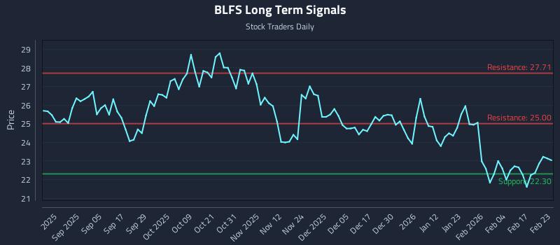 BLFS Long Term Analysis for February 23 2026 BLFS Long Term Analysis for February 23 2026