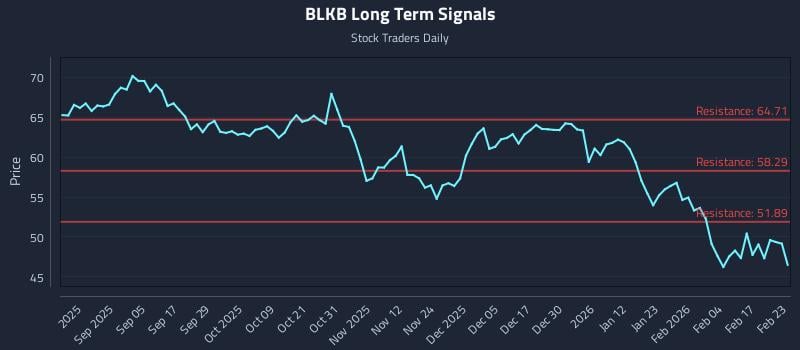 BLKB Long Term Analysis for February 23 2026