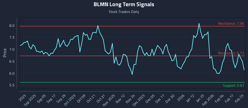 BLMN Long Term Analysis for February 23 2026 BLMN Long Term Analysis for February 23 2026