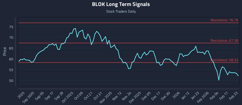BLOK Long Term Analysis for February 23 2026