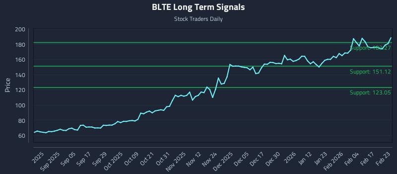 BLTE Long Term Analysis for February 23 2026 BLTE Long Term Analysis for February 23 2026