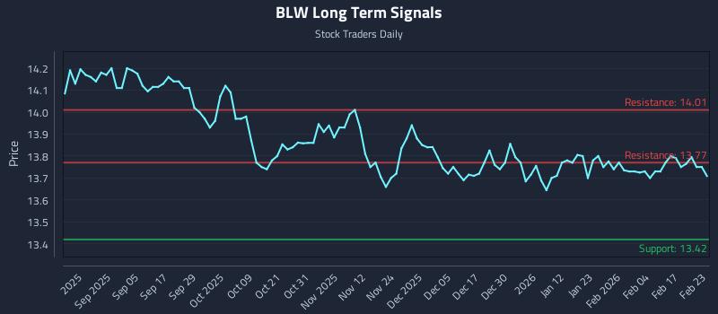 BLW Long Term Analysis for February 23 2026